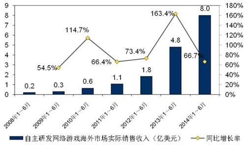 游戏产业报告海外营收