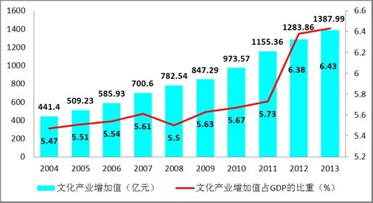 上海文化产业增长情况