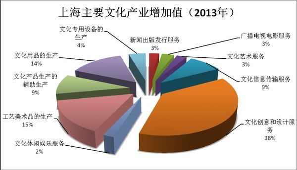 上海文化产业增长百分比