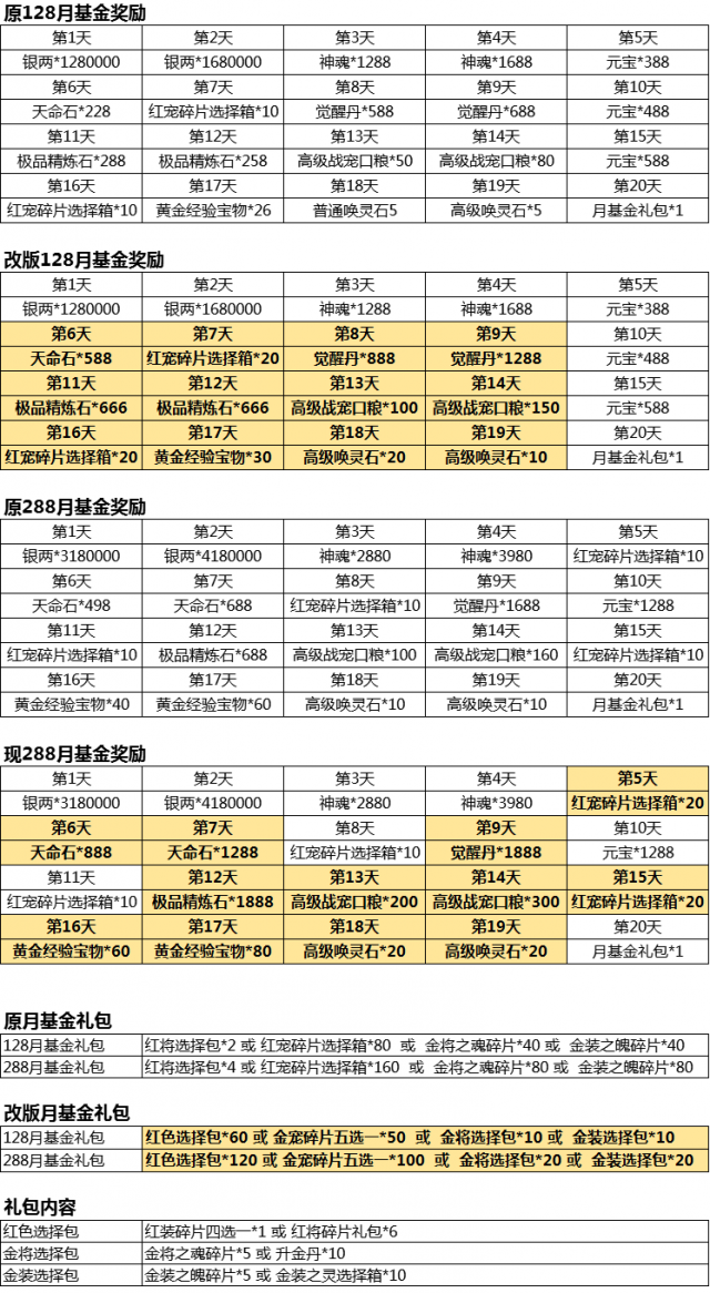 月基金改版