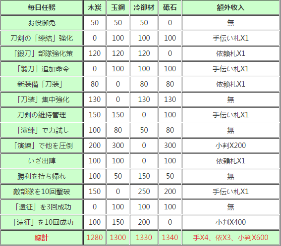 刀剑乱舞每日资源人物一览表