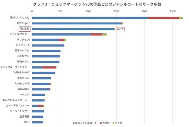 《刀剑乱舞》位列日本CM90同人摊位数排行榜第三位 《刀剑乱舞》位列日本CM90同人摊位数排行榜第三位