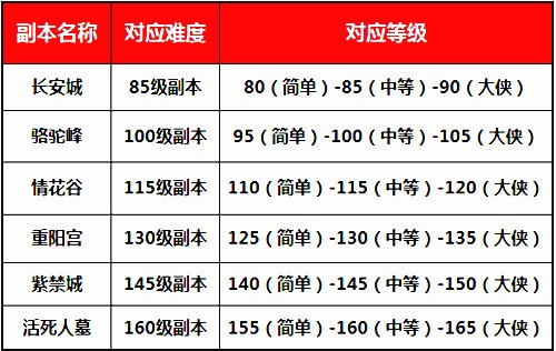 图2：副本种类