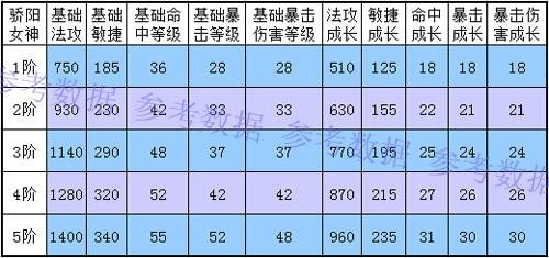 图2【骄阳女神参数】