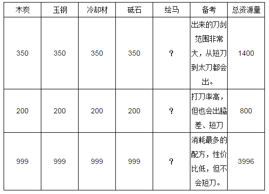 刀剑乱舞online打刀锻刀公式