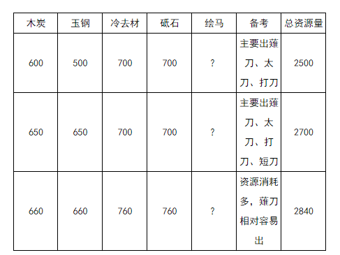 刀剑乱舞online剃刀锻刀公式曝光