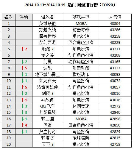 2014年10月热门网游top20排行榜 lol稳居第一